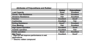 Rubber vs PU